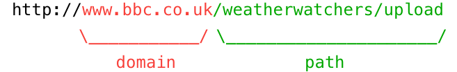 In the URL 'http://bbc.co.uk/weatherwatchers/upload', 'bbc.co.uk' is the domain, and '/weatherwatchers/upload' is the path